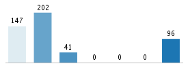 Age chart