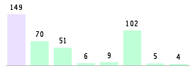 Mixed chart