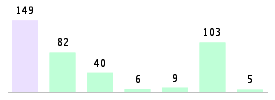 Mixed chart