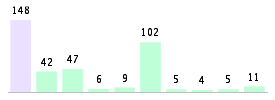 Mixed chart