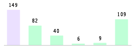 Mixed chart