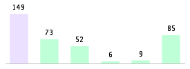 Mixed chart