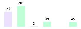 Mixed chart