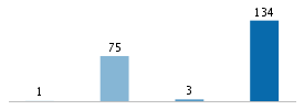 Age chart