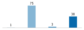 Age chart