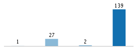 Age chart