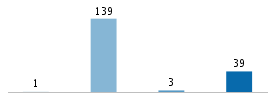 Age chart