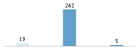 Age chart