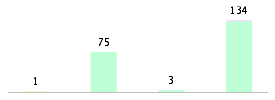 Mixed chart