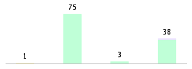 Mixed chart