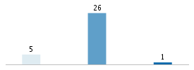 Age chart