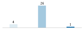 Age chart