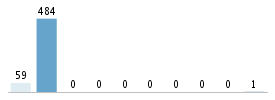 Age chart