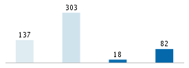 Age chart