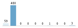 Age chart