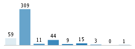 Age chart