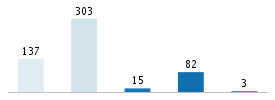 Age chart