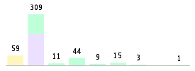 Mixed chart