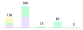 Mixed chart