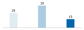 Age chart