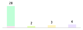 Mixed chart