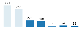 Age chart