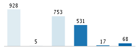 Age chart