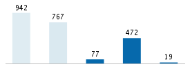 Age chart