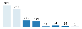 Age chart