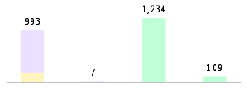 Mixed chart