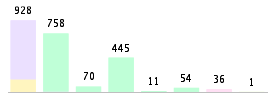 Mixed chart