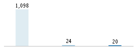 Age chart