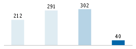 Age chart