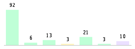 Mixed chart