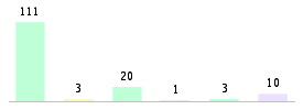 Mixed chart