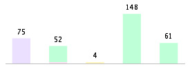 Mixed chart