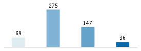 Age chart