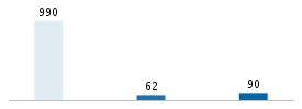 Age chart