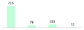 Mixed chart