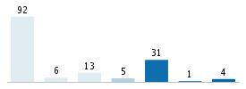 Age chart