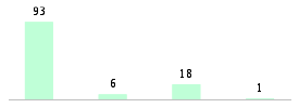 Mixed chart