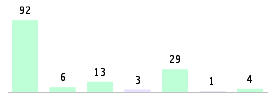 Mixed chart