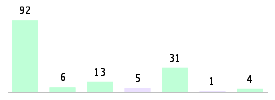 Mixed chart