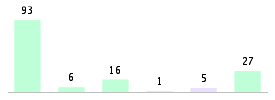 Mixed chart