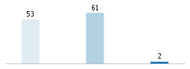 Age chart