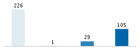 Age chart