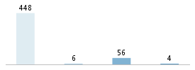 Age chart