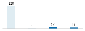 Age chart