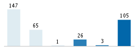 Age chart