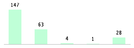 Mixed chart